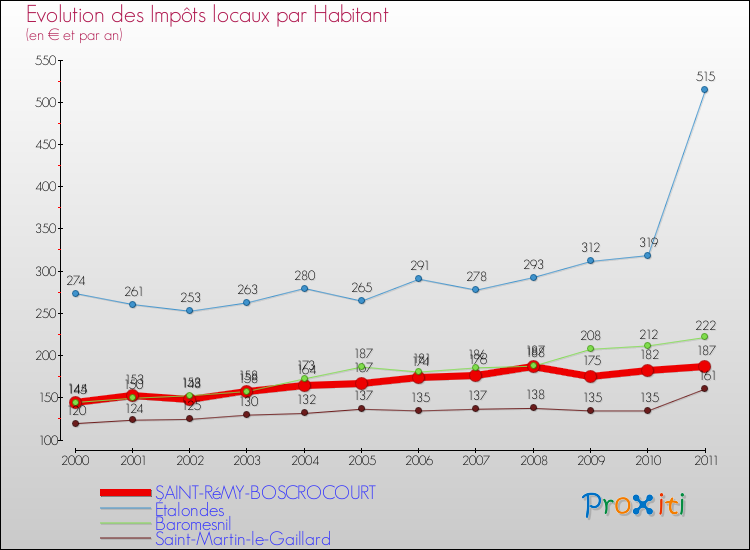 Evolution et montant des impôts locaux par Habitant pour SAINT-RéMY-BOSCROCOURT et les communes proches Comparaison des impôts locaux par habitant pour SAINT-RéMY-BOSCROCOURT et les communes voisines