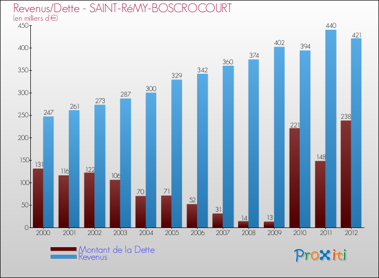 Evolution comparée de la dette et des revenus pour la commune de SAINT-RéMY-BOSCROCOURT de 2000 à 2012 Comparaison de la dette et des revenus pour SAINT-RéMY-BOSCROCOURT de 2000 à 2012