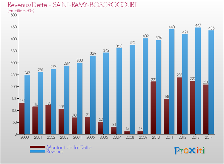 Evolution comparée de la dette et des revenus pour la commune de SAINT-RéMY-BOSCROCOURT de 2000 à 2014 Comparaison de la dette et des revenus pour SAINT-RéMY-BOSCROCOURT de 2000 à 2014