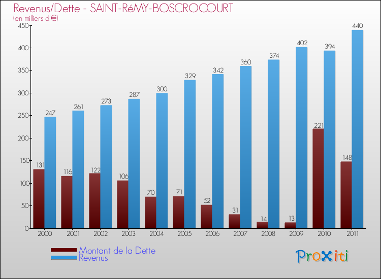 Evolution comparée de la dette et des revenus pour la commune de SAINT-RéMY-BOSCROCOURT de 2000 à 2011 Comparaison de la dette et des revenus pour SAINT-RéMY-BOSCROCOURT de 2000 à 2011