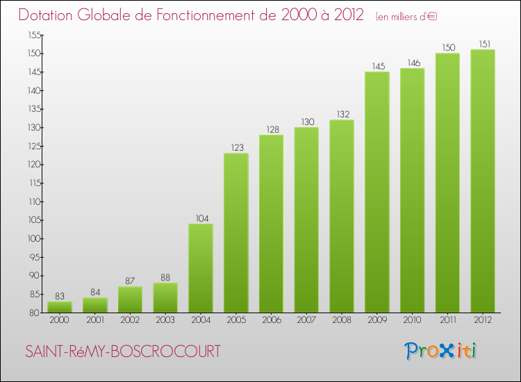 Evolution du montant de la Dotation Globale de Fonctionnement pour la commune de SAINT-RéMY-BOSCROCOURT de 2000 à 2012 Evolution du montant de la Dotation Globale de Fonctionnement pour SAINT-RéMY-BOSCROCOURT de 2000 à 2012