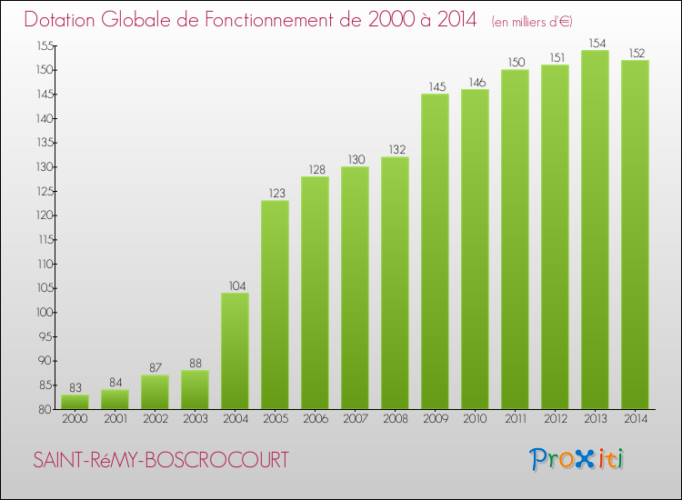 Evolution du montant de la Dotation Globale de Fonctionnement pour la commune de SAINT-RéMY-BOSCROCOURT de 2000 à 2014 Evolution du montant de la Dotation Globale de Fonctionnement pour SAINT-RéMY-BOSCROCOURT de 2000 à 2014