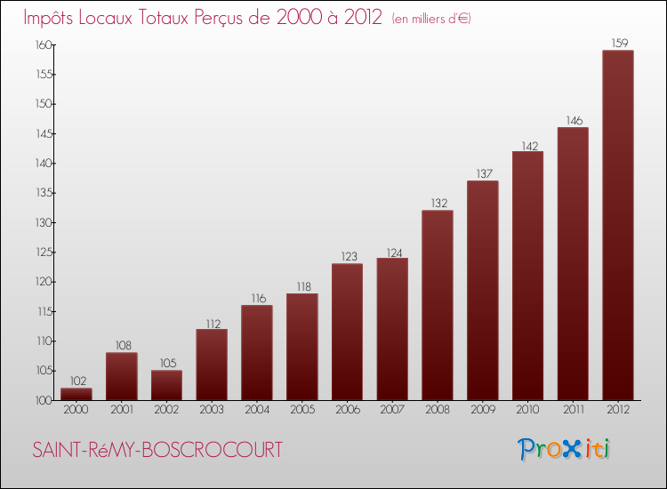 Evolution des Impôts Locaux pour la commune de SAINT-RéMY-BOSCROCOURT de 2000 à 2012 Evolution des Impôts Locaux pour SAINT-RéMY-BOSCROCOURT de 2000 à 2012