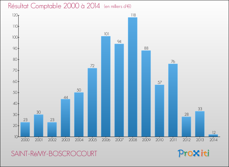 Evolution du résultat comptable pour la commune de SAINT-RéMY-BOSCROCOURT de 2000 à 2014 Evolution du résultat comptable pour SAINT-RéMY-BOSCROCOURT de 2000 à 2014