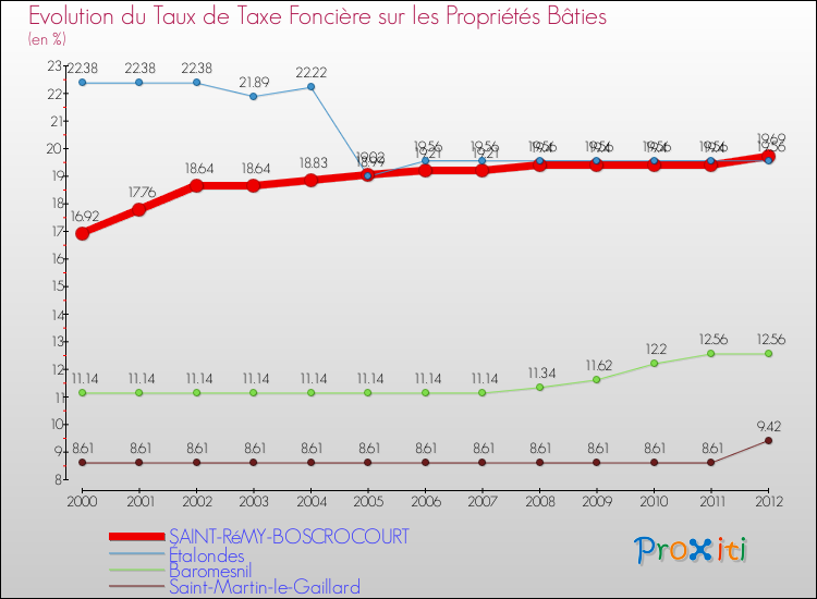 Evolution du taux de la taxe foncière sur le bati pour SAINT-RéMY-BOSCROCOURT et les communes proches de 2000 à 2012 Comparaison des taux de taxe foncière sur le bati pour SAINT-RéMY-BOSCROCOURT et les communes voisines de 2000 à 2012