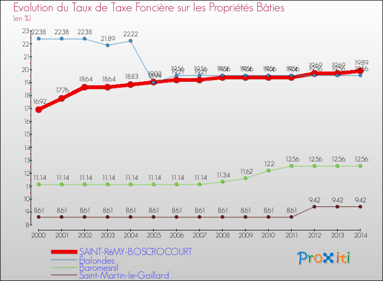 Evolution du taux de la taxe foncière sur le bati pour SAINT-RéMY-BOSCROCOURT et les communes proches de 2000 à 2014 Comparaison des taux de taxe foncière sur le bati pour SAINT-RéMY-BOSCROCOURT et les communes voisines de 2000 à 2014