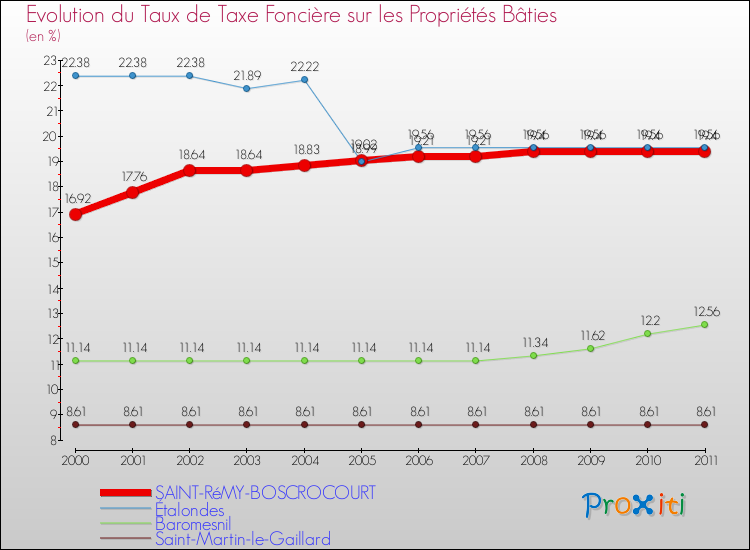Evolution du taux de la taxe foncière sur le bati pour SAINT-RéMY-BOSCROCOURT et les communes proches Comparaison des taux de taxe foncière sur le bati pour SAINT-RéMY-BOSCROCOURT et les communes voisines