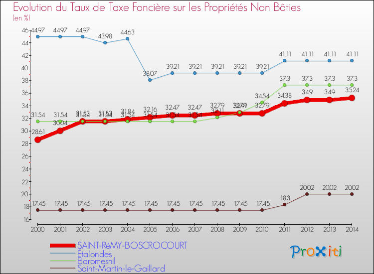 Evolution du taux de la taxe foncière sur les immeubles et terrains non batis pour SAINT-RéMY-BOSCROCOURT et les communes proches de 2000 à 2014 Comparaison des taux de la taxe foncière sur les immeubles et terrains non batis pour SAINT-RéMY-BOSCROCOURT et les communes voisines de 2000 à 2014