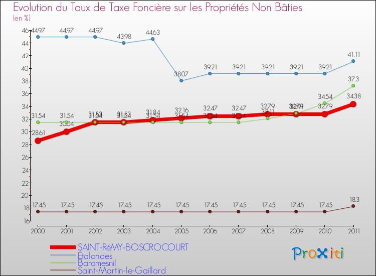 Evolution du taux de la taxe foncière sur les immeubles et terrains non batis pour SAINT-RéMY-BOSCROCOURT et les communes proches Comparaison des taux de la taxe foncière sur les immeubles et terrains non batis pour SAINT-RéMY-BOSCROCOURT et les communes voisines