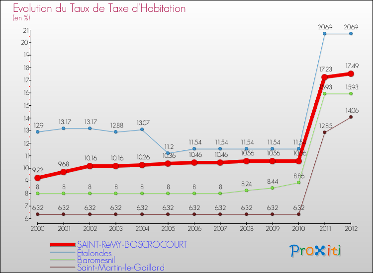 Evolution du taux de la taxe d'habitation pour SAINT-RéMY-BOSCROCOURT et les communes proches Comparaison des taux de la taxe d'habitation pour SAINT-RéMY-BOSCROCOURT et les communes voisines