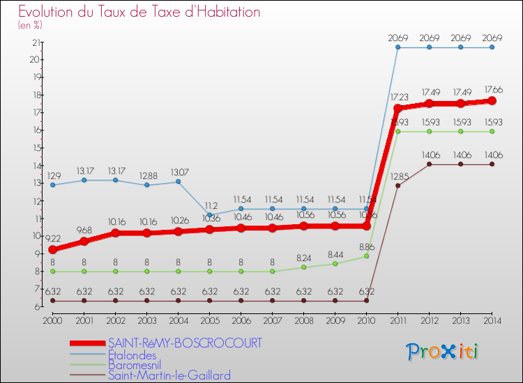 Evolution du taux de la taxe d'habitation pour SAINT-RéMY-BOSCROCOURT et les communes proches de 2000 à 2014 Comparaison des taux de la taxe d'habitation pour SAINT-RéMY-BOSCROCOURT et les communes voisines de 2000 à 2014