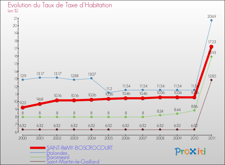 Evolution du taux de la taxe d'habitation pour SAINT-RéMY-BOSCROCOURT et les communes proches Comparaison des taux de la taxe d'habitation pour SAINT-RéMY-BOSCROCOURT et les communes voisines
