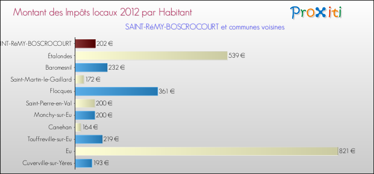 Montant des impôts locaux par Habitant pour SAINT-RéMY-BOSCROCOURT et les communes proches Comparaison des impôts locaux par habitant pour SAINT-RéMY-BOSCROCOURT et les communes voisines