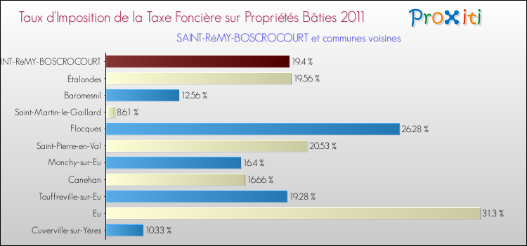 Taux d'imposition de la taxe foncière sur le bati 2011 pour SAINT-RéMY-BOSCROCOURT et les communes proches Comparaison des taux d'imposition de la taxe foncière sur le bati 2011 pour SAINT-RéMY-BOSCROCOURT et les communes voisines