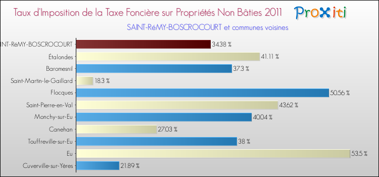 Taux d'imposition de la taxe foncière sur les immeubles et terrains non batis 2011 pour SAINT-RéMY-BOSCROCOURT et les communes proches Comparaison des taux d'imposition de la taxe foncière sur les immeubles et terrains non batis 2011 pour SAINT-RéMY-BOSCROCOURT et les communes voisines