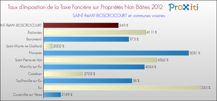 Taux d'imposition de la taxe foncière sur les immeubles et terrains non batis 2012 pour SAINT-RéMY-BOSCROCOURT et les communes proches Comparaison des taux d'imposition de la taxe foncière sur les immeubles et terrains non batis 2012 pour SAINT-RéMY-BOSCROCOURT et les communes voisines