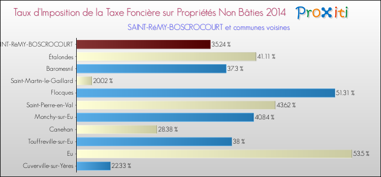 Taux d'imposition de la taxe foncière sur les immeubles et terrains non batis 2014 pour SAINT-RéMY-BOSCROCOURT et les communes proches Comparaison des taux d'imposition de la taxe foncière sur les immeubles et terrains non batis 2014 pour SAINT-RéMY-BOSCROCOURT et les communes voisines