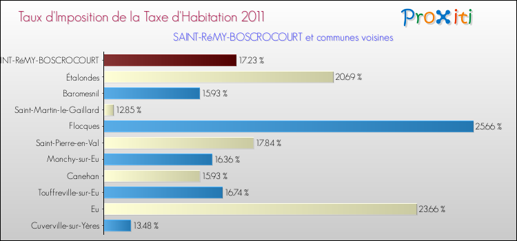 Taux d'imposition de la taxe d'habitation 2011 pour SAINT-RéMY-BOSCROCOURT et les communes proches Comparaison des taux d'imposition de la taxe d'habitation 2011 pour SAINT-RéMY-BOSCROCOURT et les communes voisines
