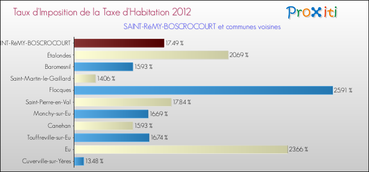 Taux d'imposition de la taxe d'habitation 2012 pour SAINT-RéMY-BOSCROCOURT et les communes proches Comparaison des taux d'imposition de la taxe d'habitation 2012 pour SAINT-RéMY-BOSCROCOURT et les communes voisines
