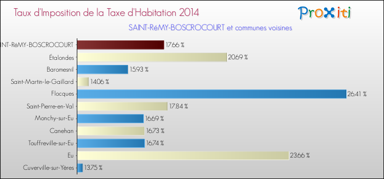 Taux d'imposition de la taxe d'habitation 2014 pour SAINT-RéMY-BOSCROCOURT et les communes proches Comparaison des taux d'imposition de la taxe d'habitation 2014 pour SAINT-RéMY-BOSCROCOURT et les communes voisines