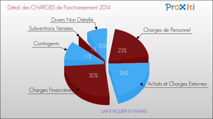 Décomposition des Charges de Fonctionnement 2014 de la commune de SAINT-RIQUIER-EN-RIVIèRE Charges de Fonctionnement 2014 pour la commune de SAINT-RIQUIER-EN-RIVIèRE