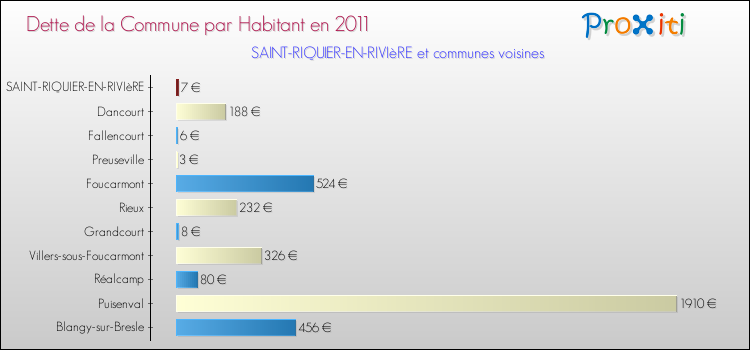Dette par habitant de la commune en 2011 pour SAINT-RIQUIER-EN-RIVIèRE et les communes proches Comparaison de la dette par habitant de la commune en 2011 pour SAINT-RIQUIER-EN-RIVIèRE et les communes voisines