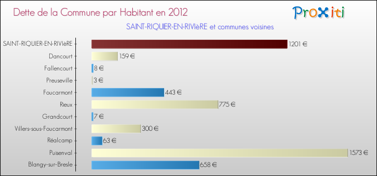 Dette par habitant de la commune en 2012 pour SAINT-RIQUIER-EN-RIVIèRE et les communes proches Comparaison de la dette par habitant de la commune en 2012 pour SAINT-RIQUIER-EN-RIVIèRE et les communes voisines
