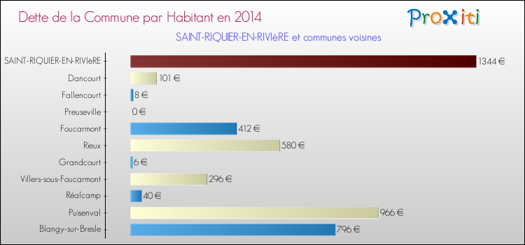 Dette par habitant de la commune en 2014 pour SAINT-RIQUIER-EN-RIVIèRE et les communes proches Comparaison de la dette par habitant de la commune en 2014 pour SAINT-RIQUIER-EN-RIVIèRE et les communes voisines