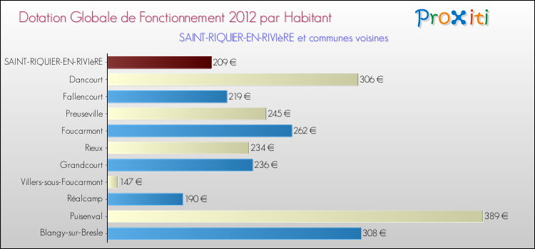 Montant des dotations globales de fonctionnement DGF par Habitant pour SAINT-RIQUIER-EN-RIVIèRE et les communes proches Comparaison des des dotations globales de fonctionnement DGF par habitant pour SAINT-RIQUIER-EN-RIVIèRE et les communes voisines