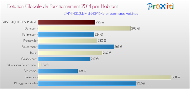 Montant des dotations globales de fonctionnement DGF par Habitant pour SAINT-RIQUIER-EN-RIVIèRE et les communes proches en 2014. Comparaison des des dotations globales de fonctionnement DGF par habitant pour SAINT-RIQUIER-EN-RIVIèRE et les communes voisines en 2014.