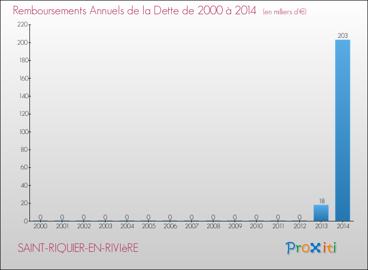Evolution de l'annuité de la dette pour la commune de SAINT-RIQUIER-EN-RIVIèRE de 2000 à 2014 Annuités de la dette pour SAINT-RIQUIER-EN-RIVIèRE de 2000 à 2014