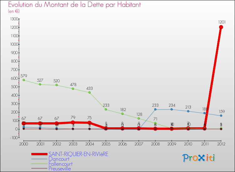 Evolution de la dette par habitant pour la commune de SAINT-RIQUIER-EN-RIVIèRE et les communes proches de 2000 à 2012 Comparaison de la dette par habitant pour SAINT-RIQUIER-EN-RIVIèRE et les communes voisines de 2000 à 2012
