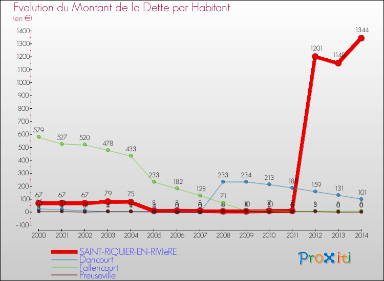Evolution de la dette par habitant pour la commune de SAINT-RIQUIER-EN-RIVIèRE et les communes proches de 2000 à 2014 Comparaison de la dette par habitant pour SAINT-RIQUIER-EN-RIVIèRE et les communes voisines de 2000 à 2014