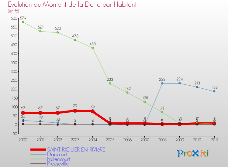 Evolution de la dette par habitant pour la commune de SAINT-RIQUIER-EN-RIVIèRE et les communes proches Comparaison de la dette par habitant pour SAINT-RIQUIER-EN-RIVIèRE et les communes voisines