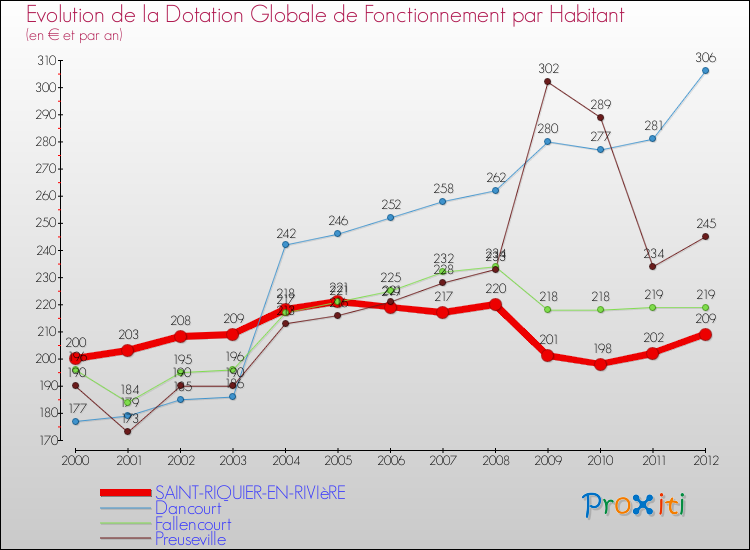 Evolution et montant de la dotation globale de fonctionnement par Habitant pour SAINT-RIQUIER-EN-RIVIèRE et les communes proches Comparaison des dotations globales de fonctionnement par habitant pour SAINT-RIQUIER-EN-RIVIèRE et les communes voisines
