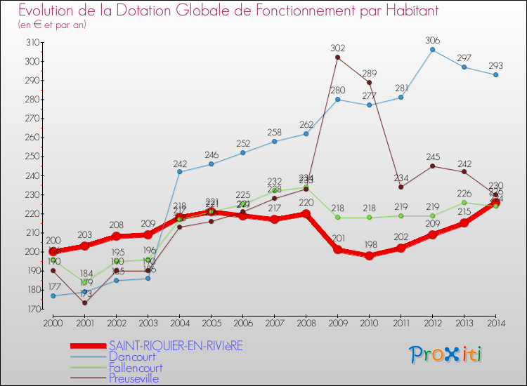 Evolution et montant de la dotation globale de fonctionnement par Habitant pour SAINT-RIQUIER-EN-RIVIèRE et les communes proches de 2000 à 2014. Comparaison des dotations globales de fonctionnement par habitant pour SAINT-RIQUIER-EN-RIVIèRE et les communes voisines de 2000 à 2014.