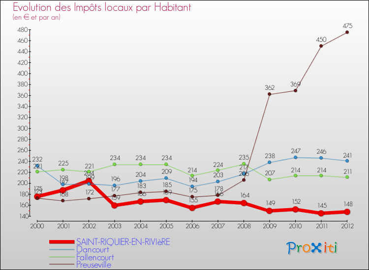 Evolution et montant des impôts locaux par Habitant pour SAINT-RIQUIER-EN-RIVIèRE et les communes proches Comparaison des impôts locaux par habitant pour SAINT-RIQUIER-EN-RIVIèRE et les communes voisines