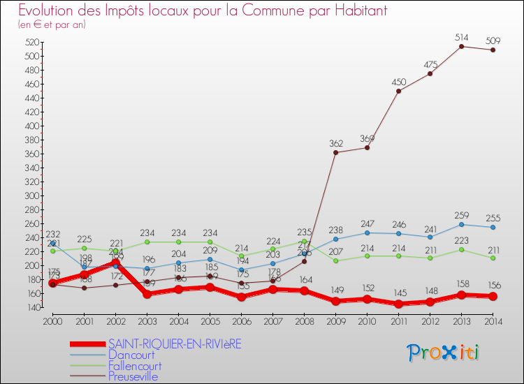 Evolution et montant des impôts locaux par Habitant pour SAINT-RIQUIER-EN-RIVIèRE et les communes proches de 2000 à 2014 Comparaison des impôts locaux par habitant pour SAINT-RIQUIER-EN-RIVIèRE et les communes voisines de 2000 à 2014