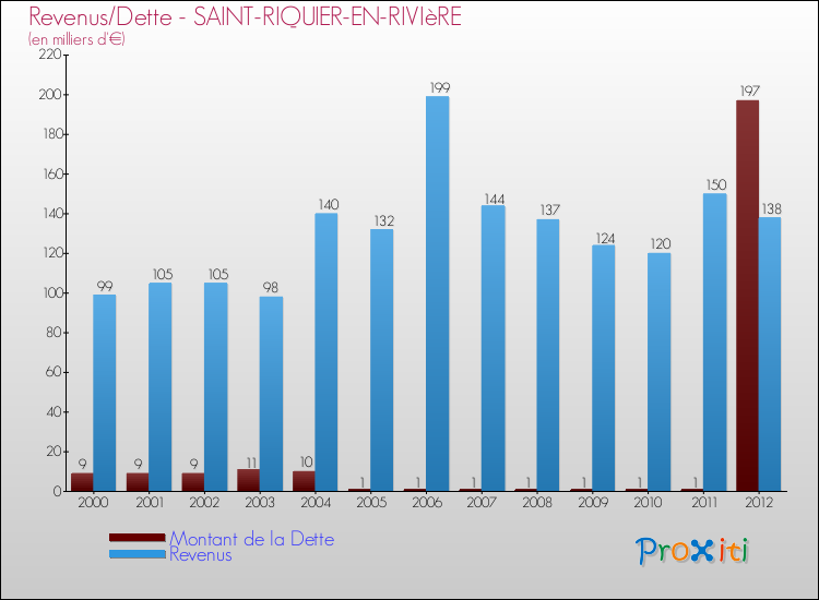 Evolution comparée de la dette et des revenus pour la commune de SAINT-RIQUIER-EN-RIVIèRE de 2000 à 2012 Comparaison de la dette et des revenus pour SAINT-RIQUIER-EN-RIVIèRE de 2000 à 2012