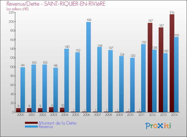 Evolution comparée de la dette et des revenus pour la commune de SAINT-RIQUIER-EN-RIVIèRE de 2000 à 2014 Comparaison de la dette et des revenus pour SAINT-RIQUIER-EN-RIVIèRE de 2000 à 2014