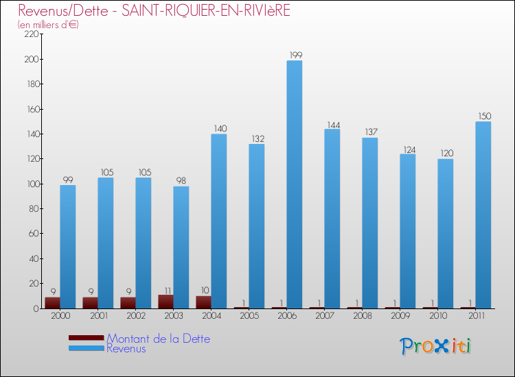 Evolution comparée de la dette et des revenus pour la commune de SAINT-RIQUIER-EN-RIVIèRE de 2000 à 2011 Comparaison de la dette et des revenus pour SAINT-RIQUIER-EN-RIVIèRE de 2000 à 2011