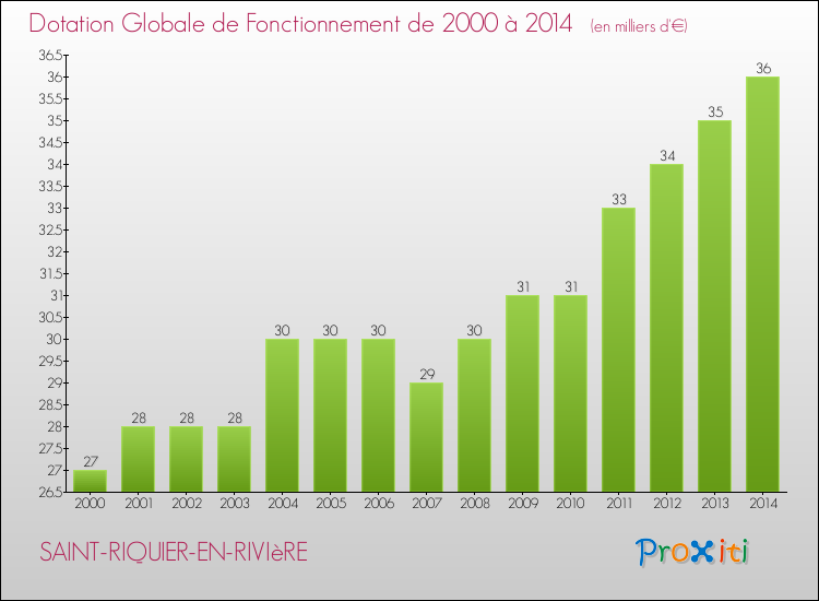 Evolution du montant de la Dotation Globale de Fonctionnement pour la commune de SAINT-RIQUIER-EN-RIVIèRE de 2000 à 2014 Evolution du montant de la Dotation Globale de Fonctionnement pour SAINT-RIQUIER-EN-RIVIèRE de 2000 à 2014