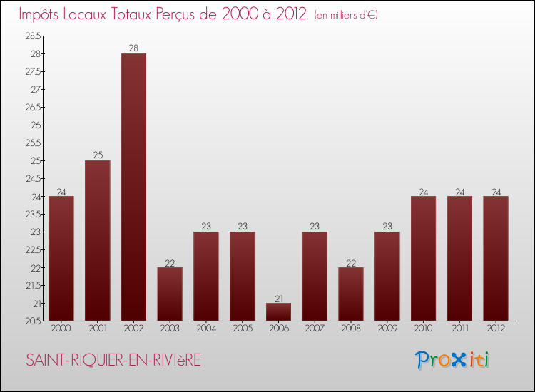 Evolution des Impôts Locaux pour la commune de SAINT-RIQUIER-EN-RIVIèRE de 2000 à 2012 Evolution des Impôts Locaux pour SAINT-RIQUIER-EN-RIVIèRE de 2000 à 2012