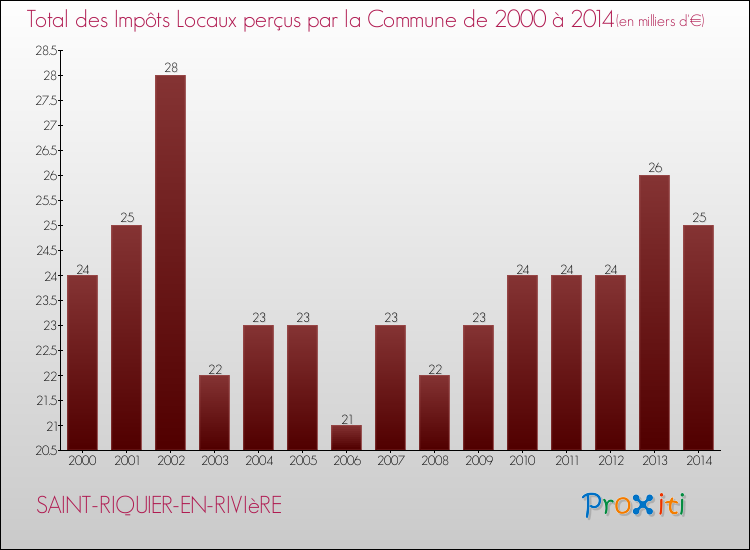 Evolution des Impôts Locaux pour la commune de SAINT-RIQUIER-EN-RIVIèRE de 2000 à 2014 Evolution des Impôts Locaux pour SAINT-RIQUIER-EN-RIVIèRE de 2000 à 2014