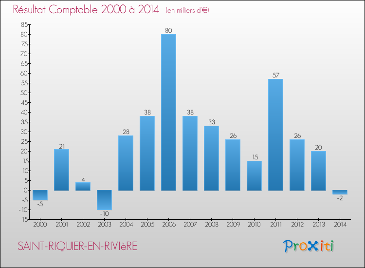 Evolution du résultat comptable pour la commune de SAINT-RIQUIER-EN-RIVIèRE de 2000 à 2014 Evolution du résultat comptable pour SAINT-RIQUIER-EN-RIVIèRE de 2000 à 2014