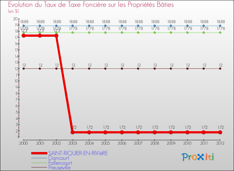 Evolution du taux de la taxe foncière sur le bati pour SAINT-RIQUIER-EN-RIVIèRE et les communes proches de 2000 à 2012 Comparaison des taux de taxe foncière sur le bati pour SAINT-RIQUIER-EN-RIVIèRE et les communes voisines de 2000 à 2012
