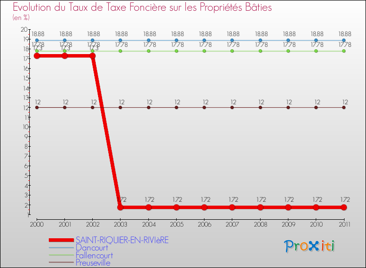 Evolution du taux de la taxe foncière sur le bati pour SAINT-RIQUIER-EN-RIVIèRE et les communes proches Comparaison des taux de taxe foncière sur le bati pour SAINT-RIQUIER-EN-RIVIèRE et les communes voisines