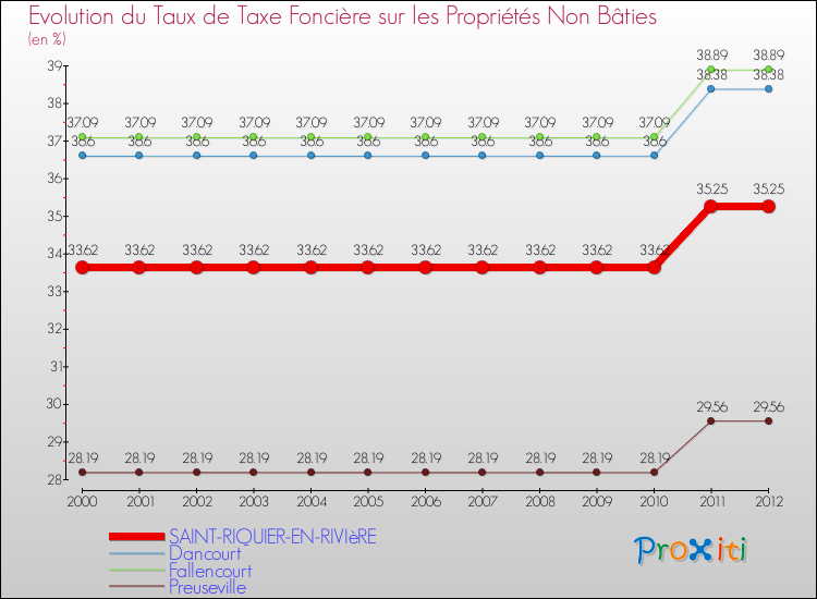 Evolution du taux de la taxe foncière sur les immeubles et terrains non batis pour SAINT-RIQUIER-EN-RIVIèRE et les communes proches de 2000 à 2012 Comparaison des taux de la taxe foncière sur les immeubles et terrains non batis pour SAINT-RIQUIER-EN-RIVIèRE et les communes voisines de 2000 à 2012
