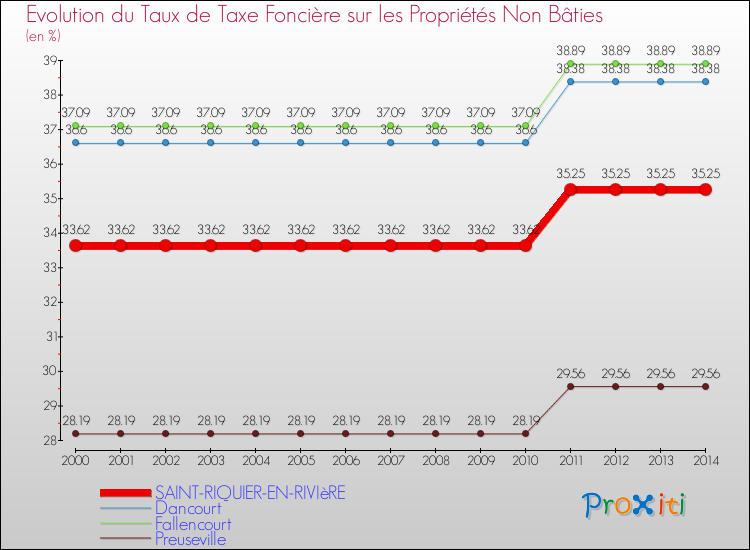 Evolution du taux de la taxe foncière sur les immeubles et terrains non batis pour SAINT-RIQUIER-EN-RIVIèRE et les communes proches de 2000 à 2014 Comparaison des taux de la taxe foncière sur les immeubles et terrains non batis pour SAINT-RIQUIER-EN-RIVIèRE et les communes voisines de 2000 à 2014