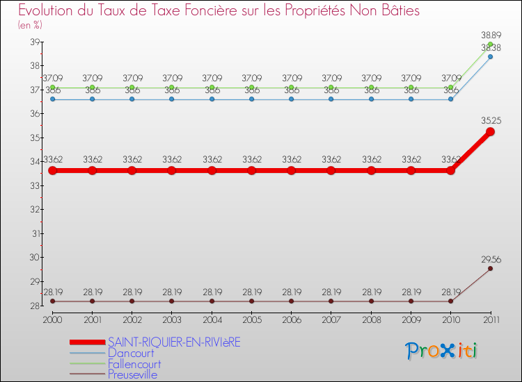 Evolution du taux de la taxe foncière sur les immeubles et terrains non batis pour SAINT-RIQUIER-EN-RIVIèRE et les communes proches Comparaison des taux de la taxe foncière sur les immeubles et terrains non batis pour SAINT-RIQUIER-EN-RIVIèRE et les communes voisines